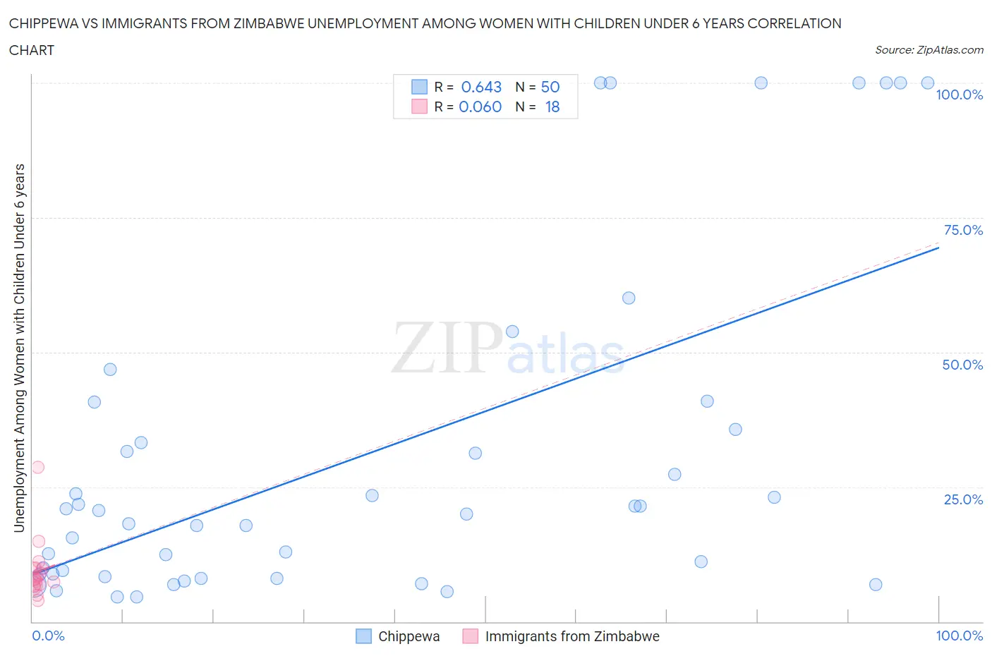 Chippewa vs Immigrants from Zimbabwe Unemployment Among Women with Children Under 6 years