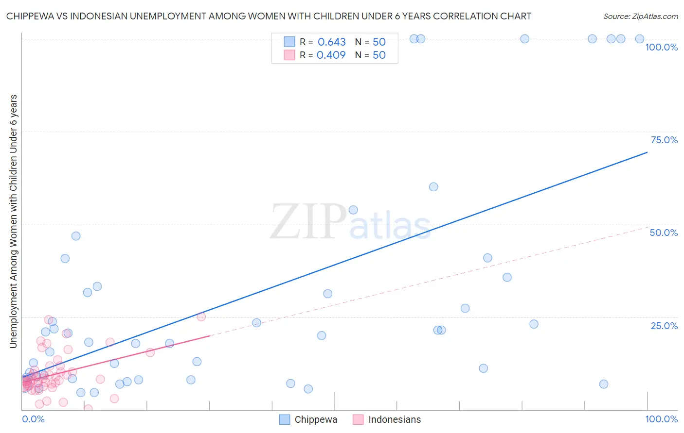 Chippewa vs Indonesian Unemployment Among Women with Children Under 6 years