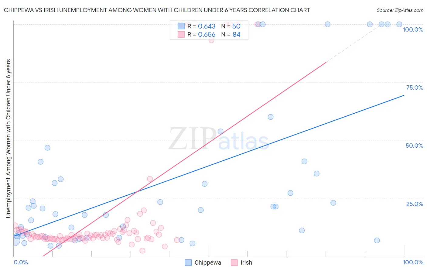 Chippewa vs Irish Unemployment Among Women with Children Under 6 years