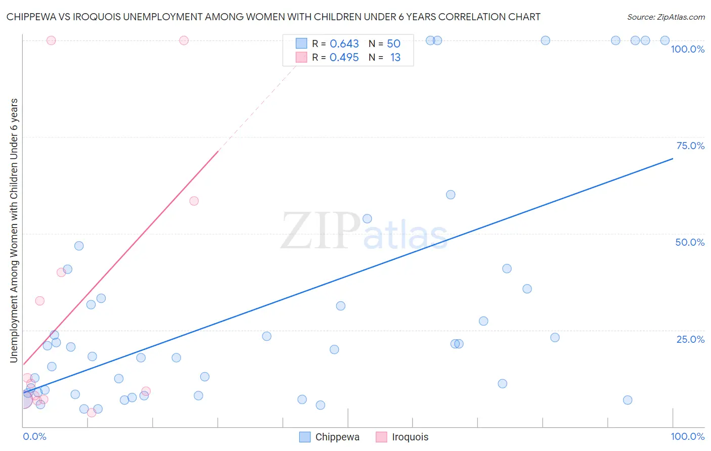 Chippewa vs Iroquois Unemployment Among Women with Children Under 6 years