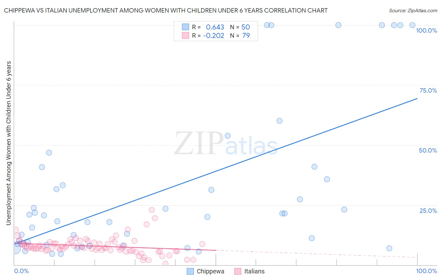 Chippewa vs Italian Unemployment Among Women with Children Under 6 years