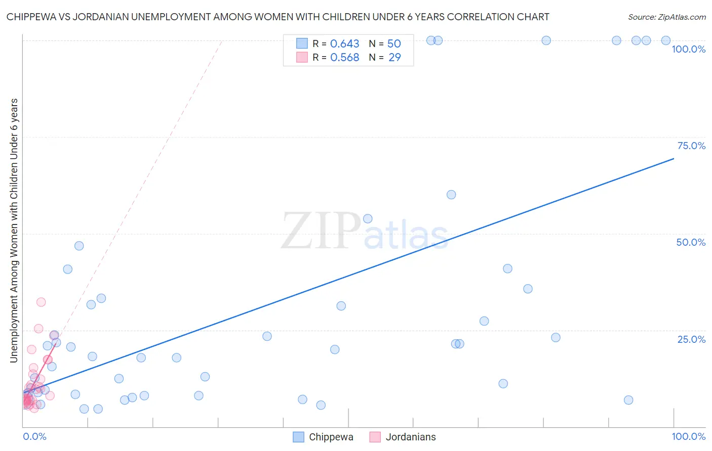 Chippewa vs Jordanian Unemployment Among Women with Children Under 6 years