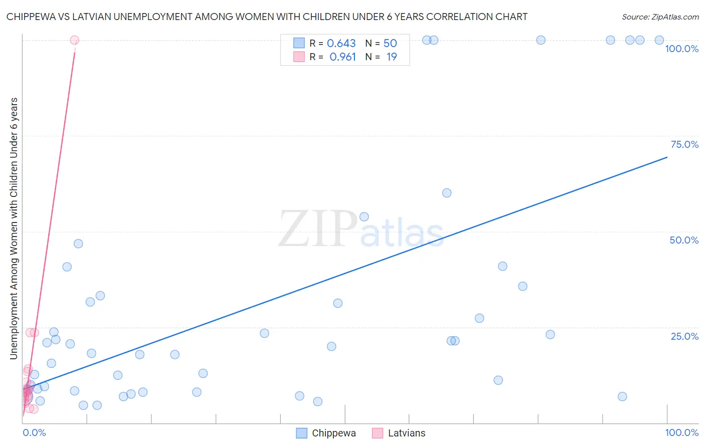 Chippewa vs Latvian Unemployment Among Women with Children Under 6 years