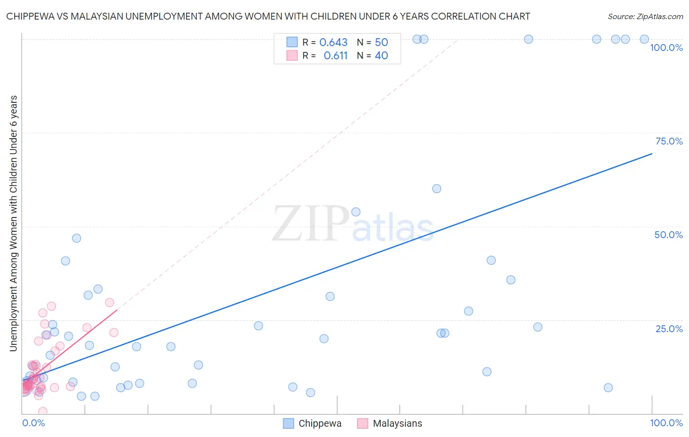 Chippewa vs Malaysian Unemployment Among Women with Children Under 6 years