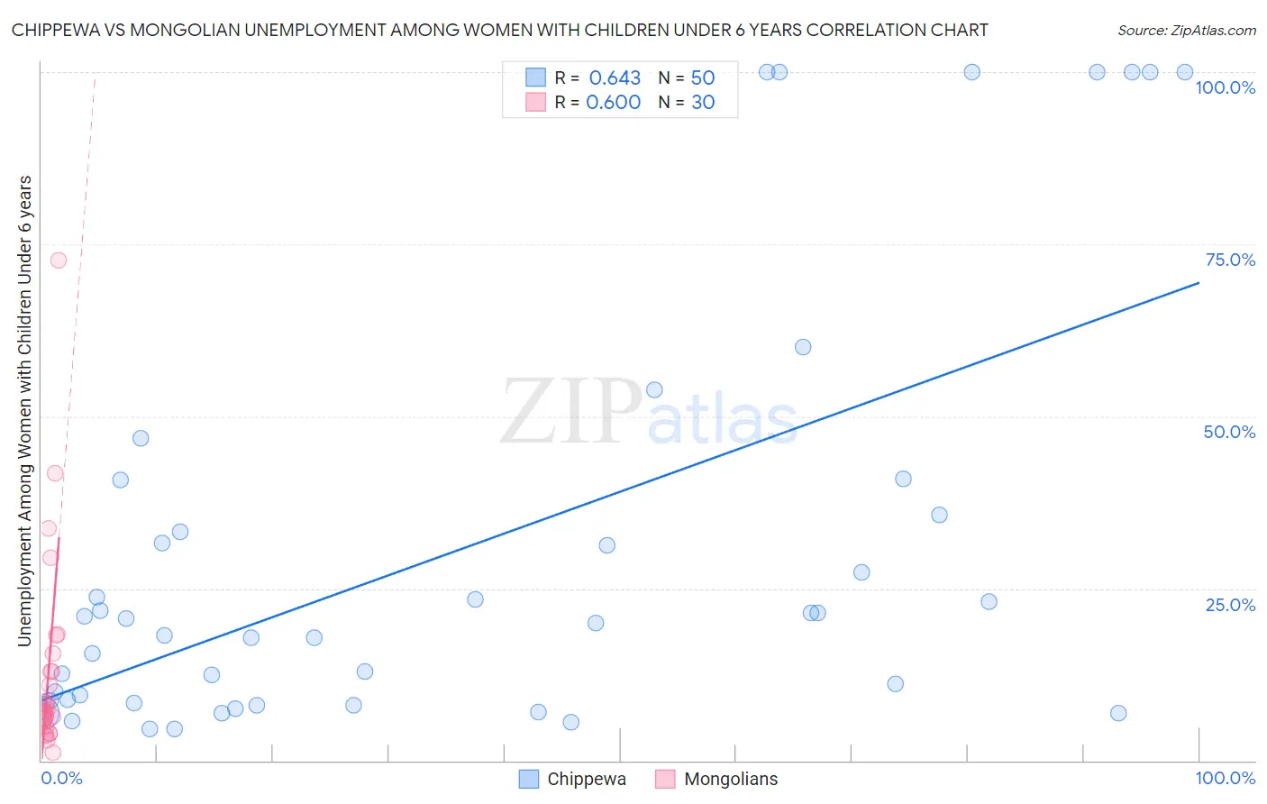 Chippewa vs Mongolian Unemployment Among Women with Children Under 6 years