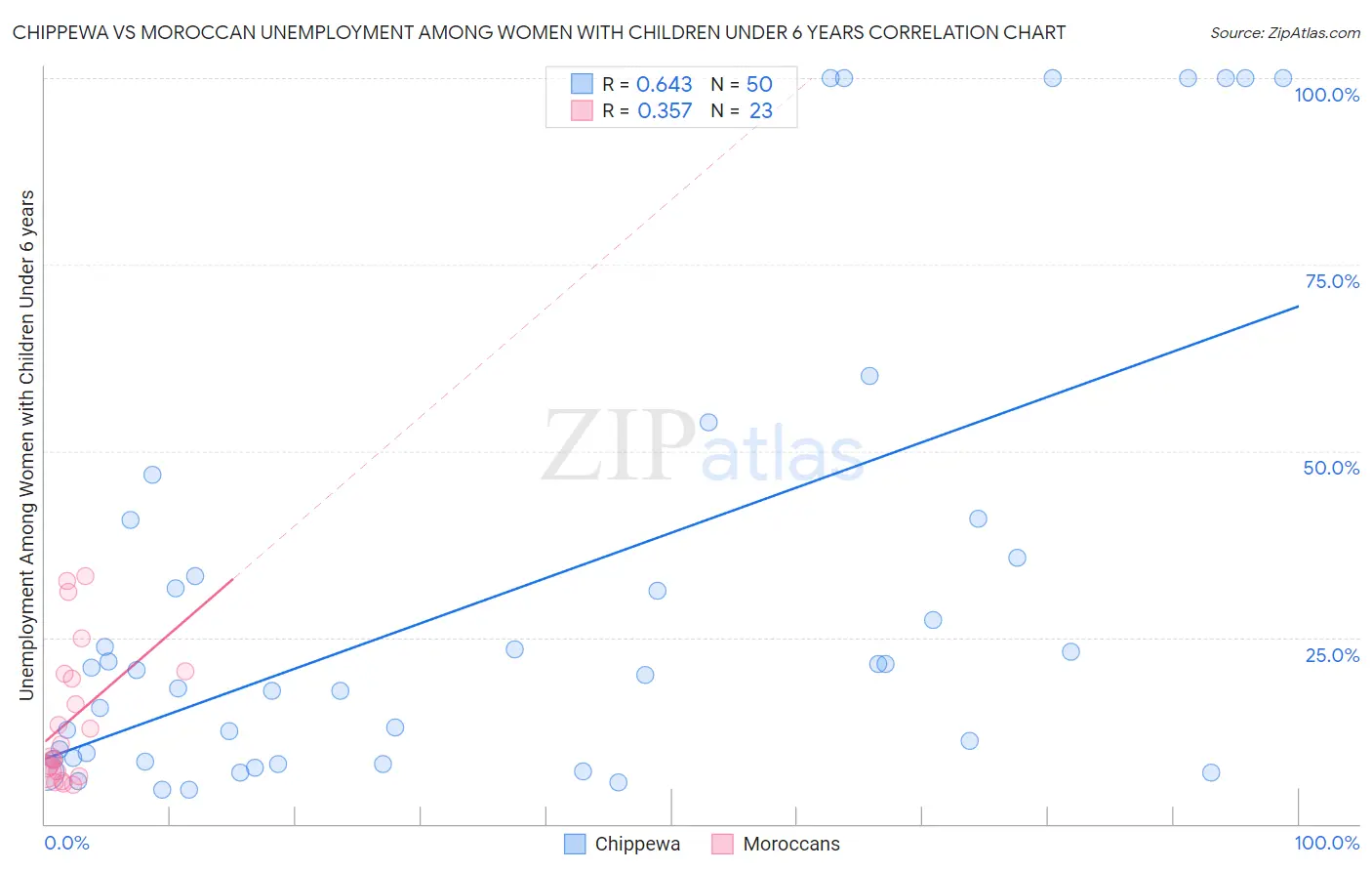 Chippewa vs Moroccan Unemployment Among Women with Children Under 6 years
