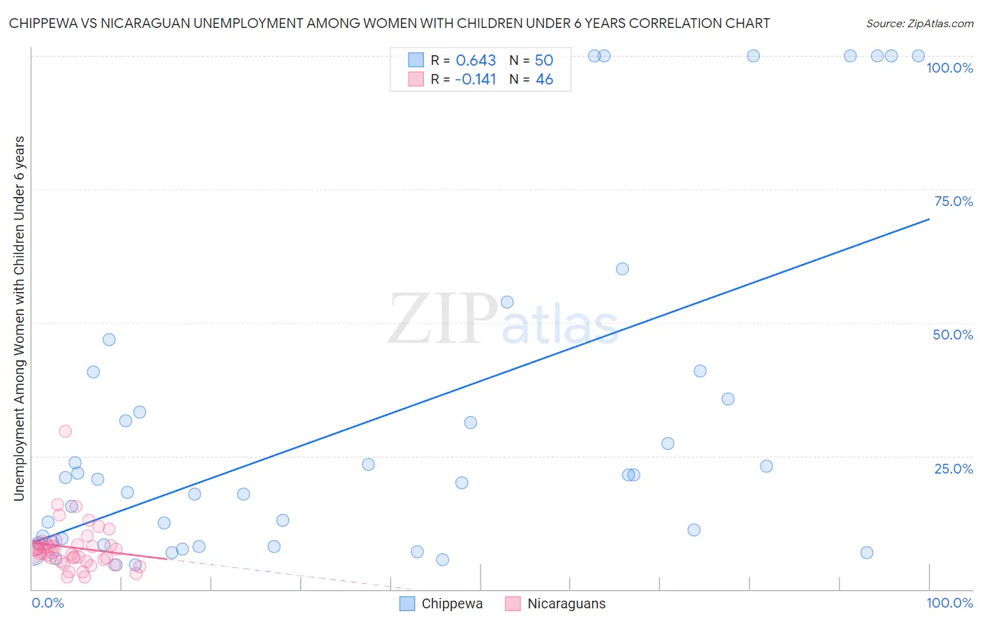 Chippewa vs Nicaraguan Unemployment Among Women with Children Under 6 years