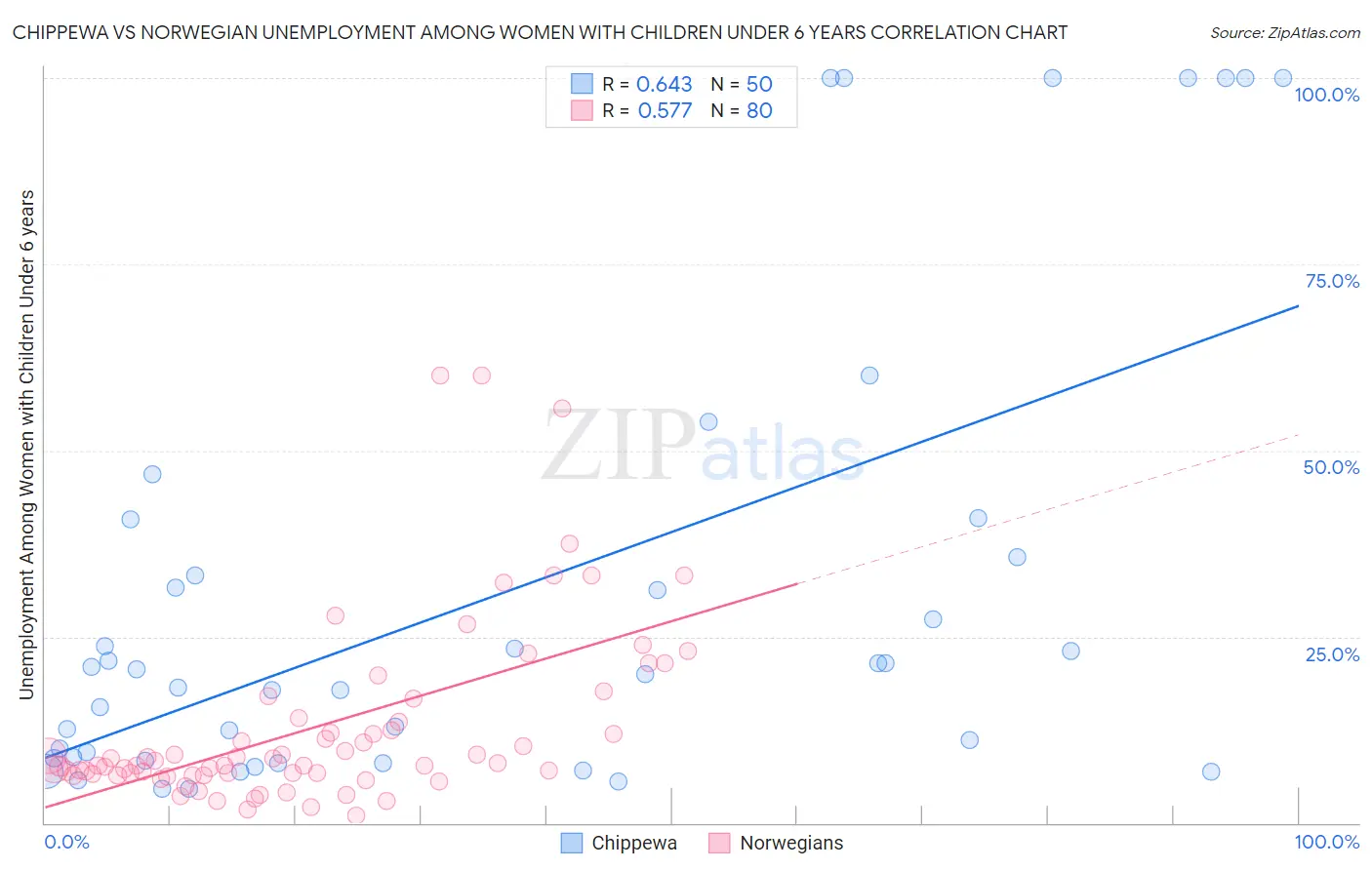 Chippewa vs Norwegian Unemployment Among Women with Children Under 6 years