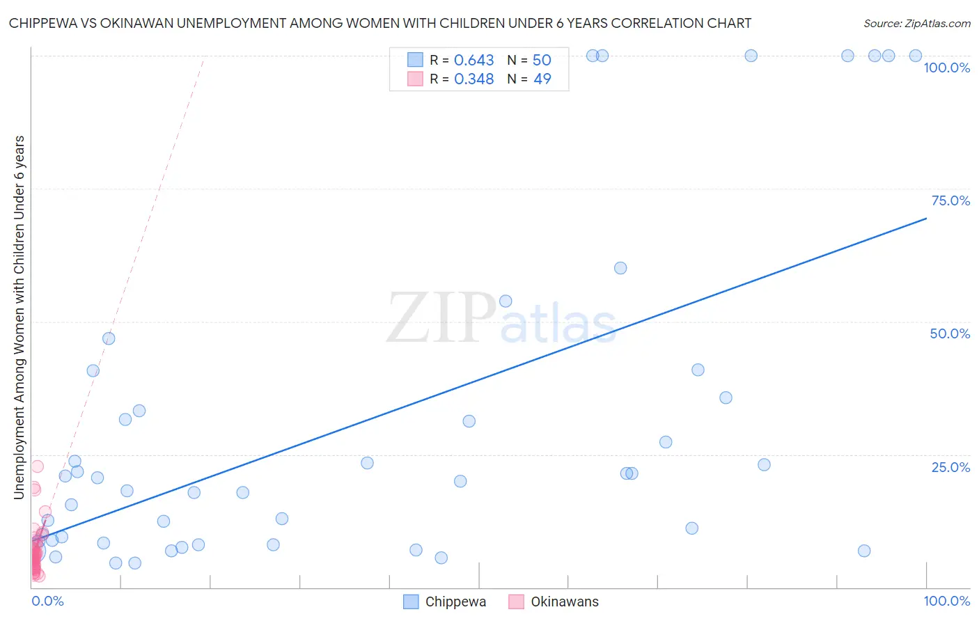 Chippewa vs Okinawan Unemployment Among Women with Children Under 6 years