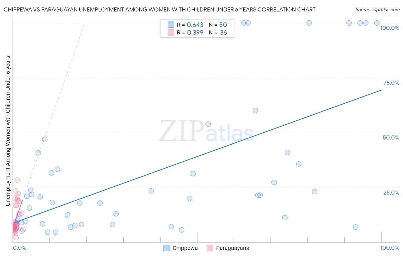 Chippewa vs Paraguayan Unemployment Among Women with Children Under 6 years