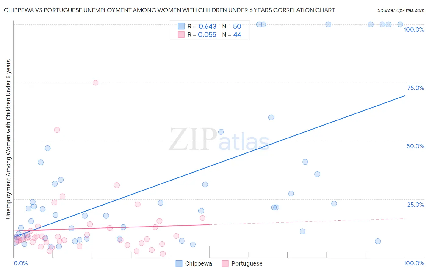 Chippewa vs Portuguese Unemployment Among Women with Children Under 6 years