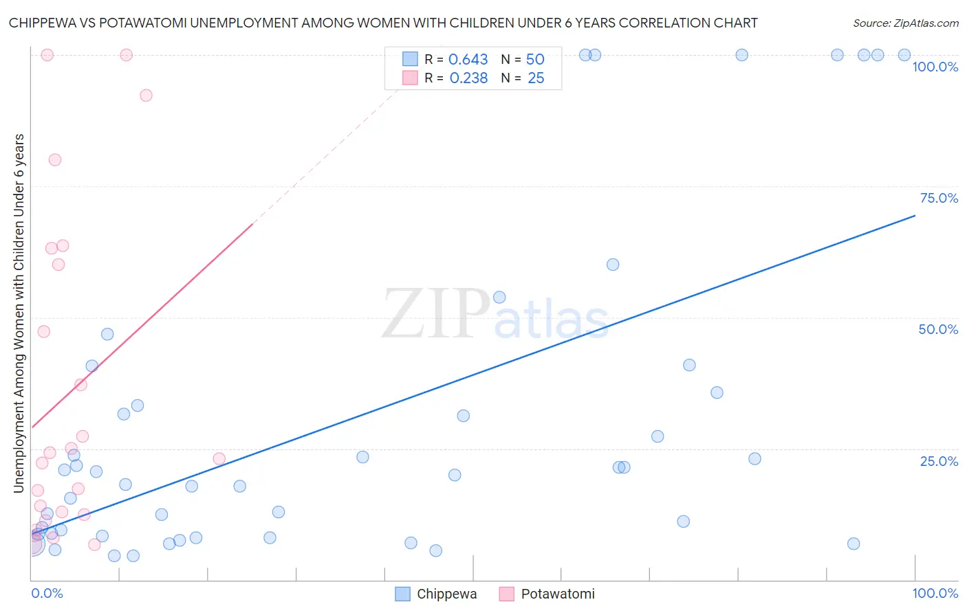 Chippewa vs Potawatomi Unemployment Among Women with Children Under 6 years
