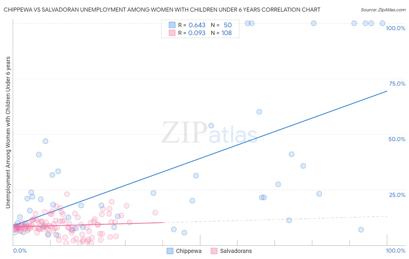 Chippewa vs Salvadoran Unemployment Among Women with Children Under 6 years