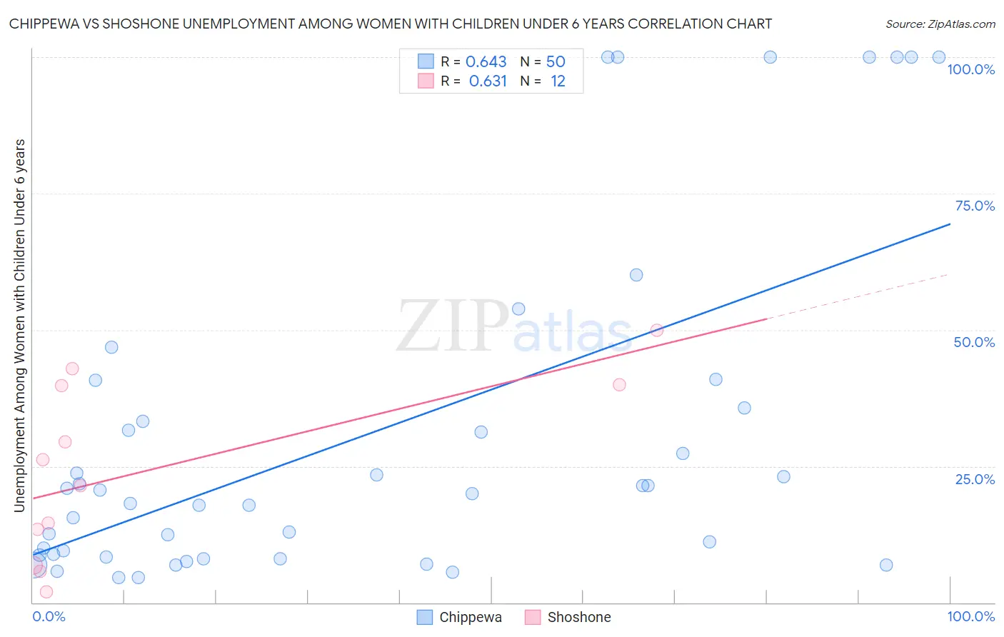 Chippewa vs Shoshone Unemployment Among Women with Children Under 6 years