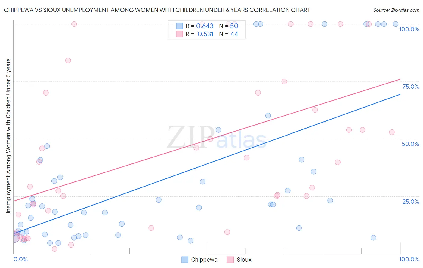 Chippewa vs Sioux Unemployment Among Women with Children Under 6 years