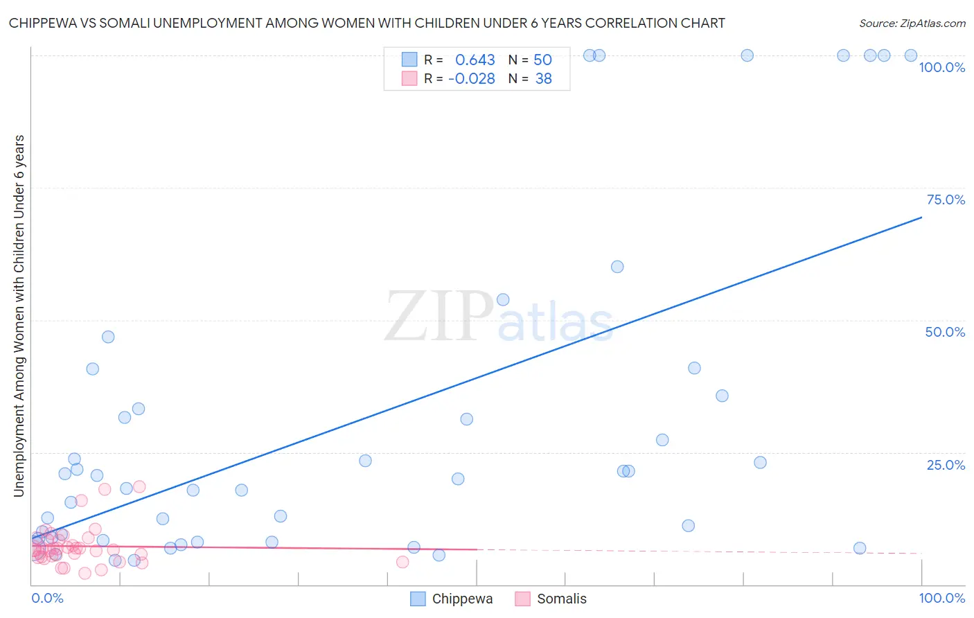 Chippewa vs Somali Unemployment Among Women with Children Under 6 years