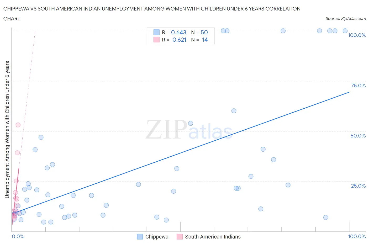 Chippewa vs South American Indian Unemployment Among Women with Children Under 6 years