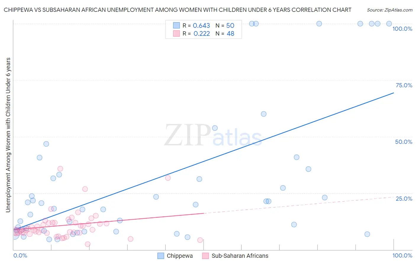 Chippewa vs Subsaharan African Unemployment Among Women with Children Under 6 years