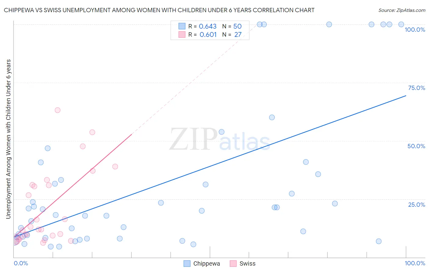 Chippewa vs Swiss Unemployment Among Women with Children Under 6 years
