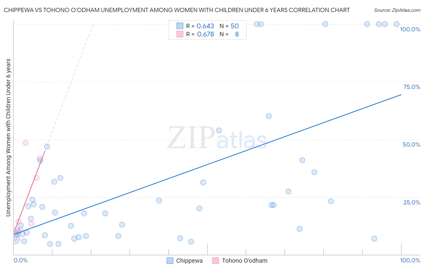 Chippewa vs Tohono O'odham Unemployment Among Women with Children Under 6 years