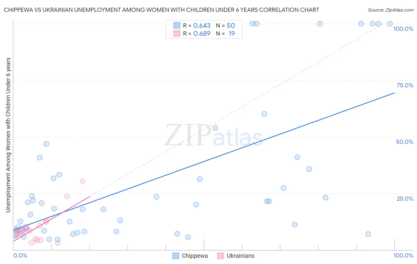 Chippewa vs Ukrainian Unemployment Among Women with Children Under 6 years