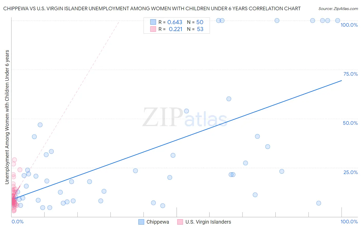 Chippewa vs U.S. Virgin Islander Unemployment Among Women with Children Under 6 years