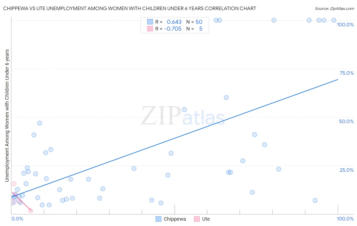 Chippewa vs Ute Unemployment Among Women with Children Under 6 years