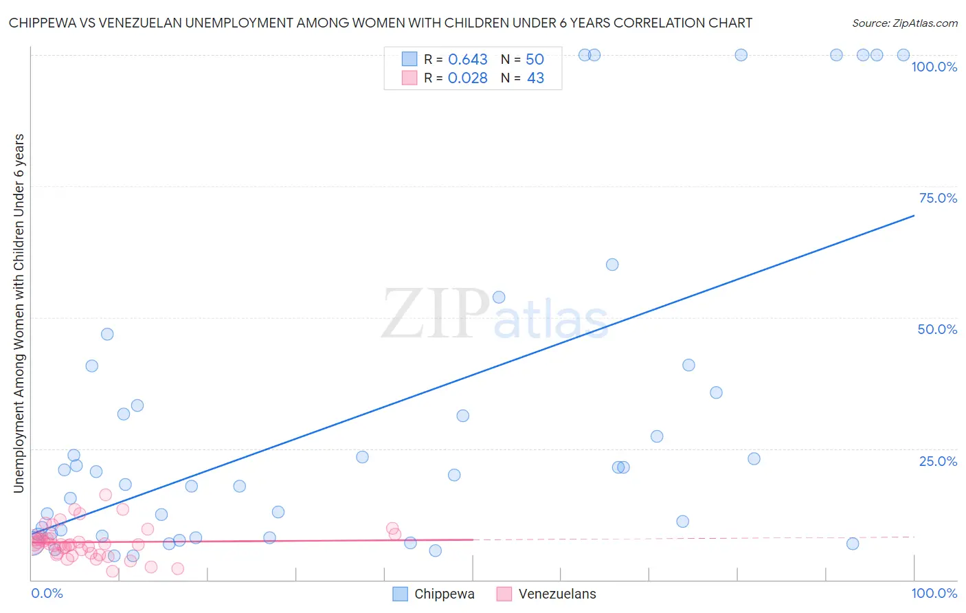 Chippewa vs Venezuelan Unemployment Among Women with Children Under 6 years