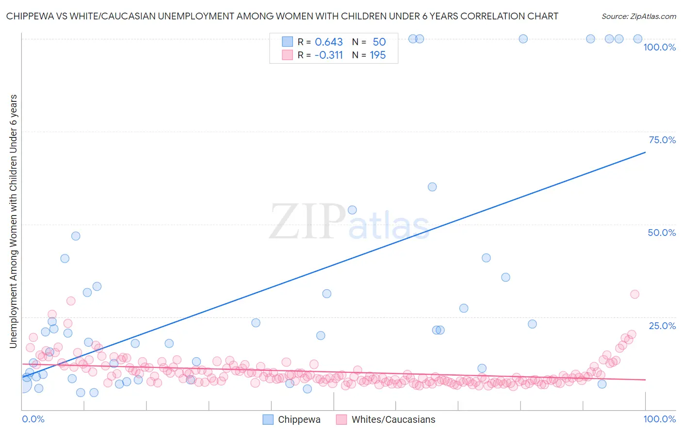 Chippewa vs White/Caucasian Unemployment Among Women with Children Under 6 years