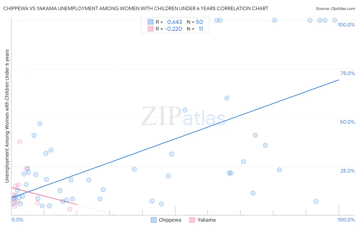 Chippewa vs Yakama Unemployment Among Women with Children Under 6 years