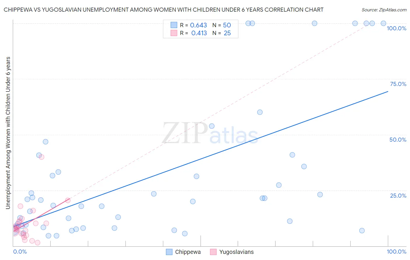 Chippewa vs Yugoslavian Unemployment Among Women with Children Under 6 years