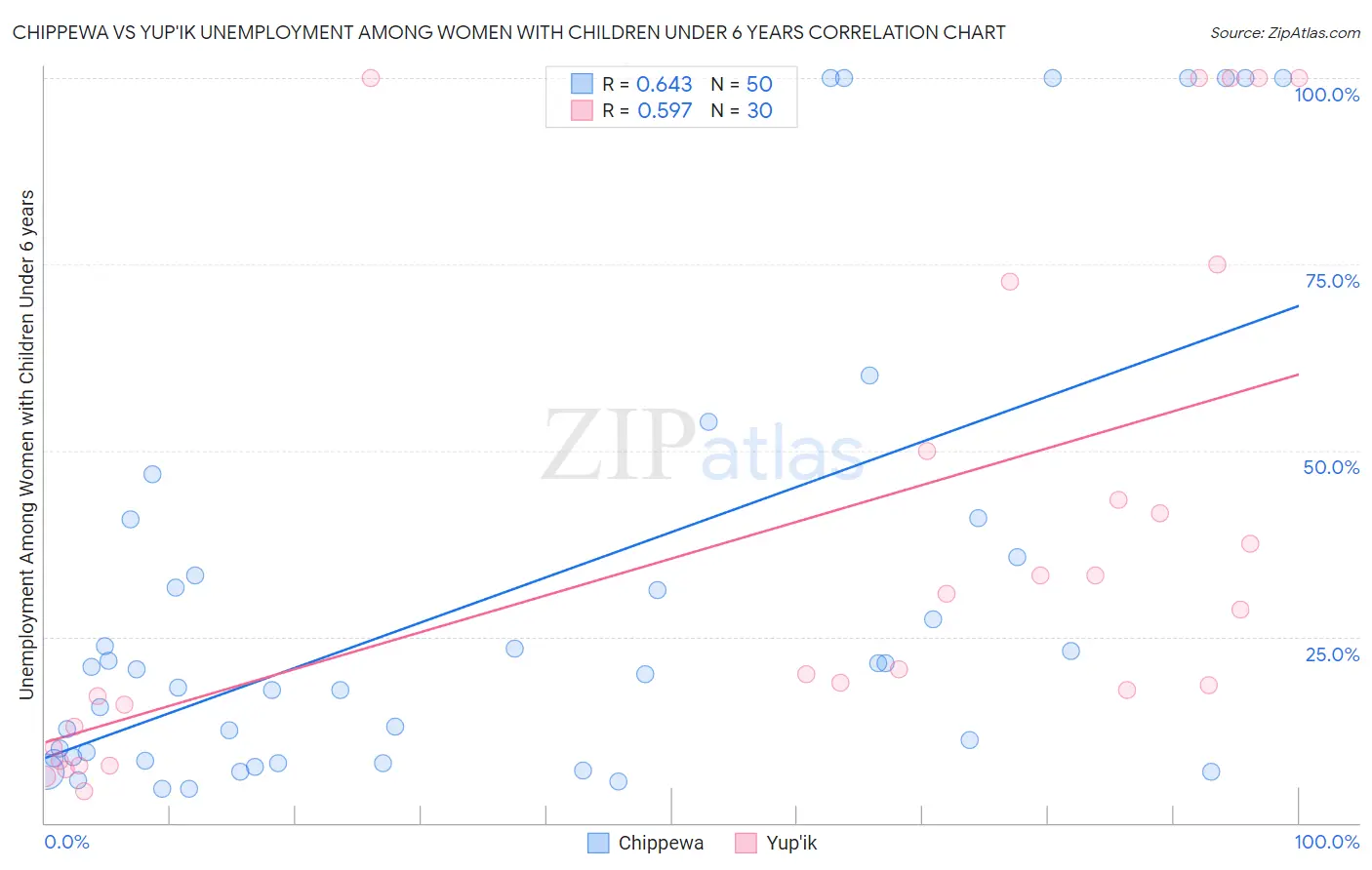 Chippewa vs Yup'ik Unemployment Among Women with Children Under 6 years