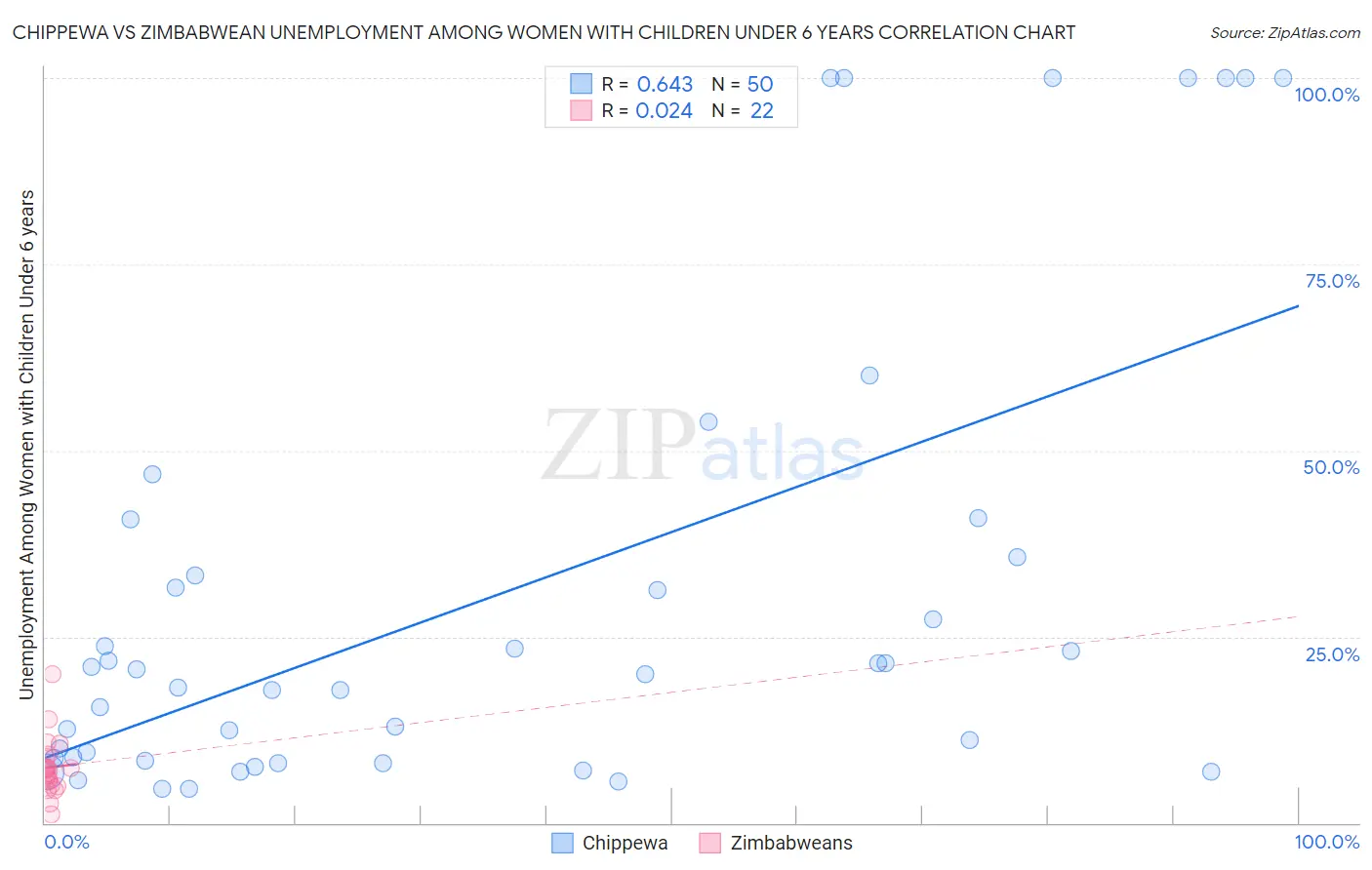 Chippewa vs Zimbabwean Unemployment Among Women with Children Under 6 years