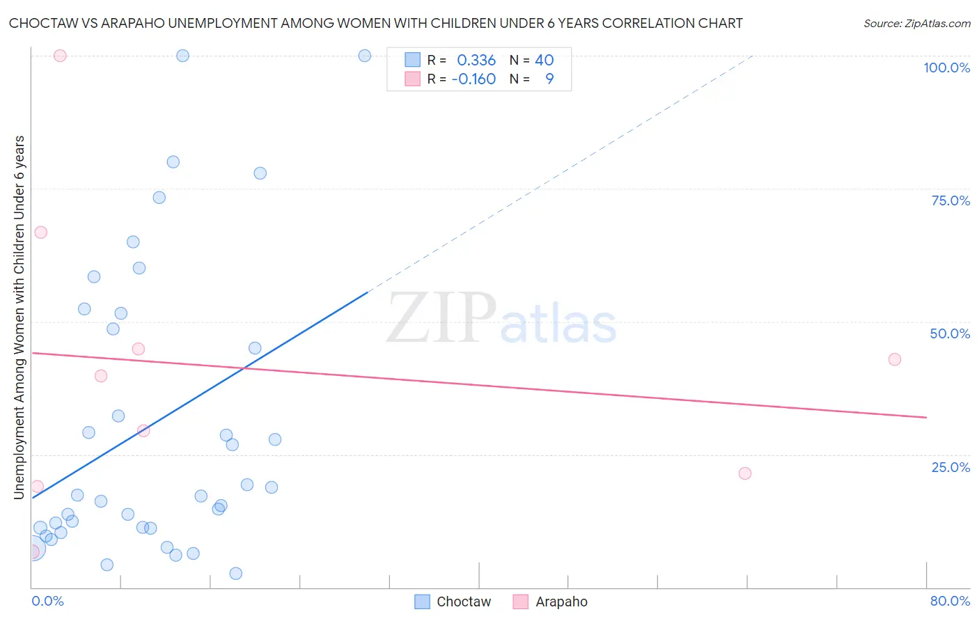 Choctaw vs Arapaho Unemployment Among Women with Children Under 6 years