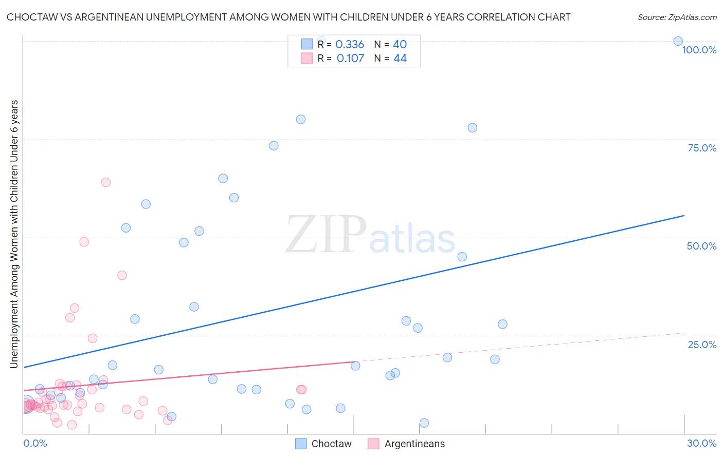 Choctaw vs Argentinean Unemployment Among Women with Children Under 6 years