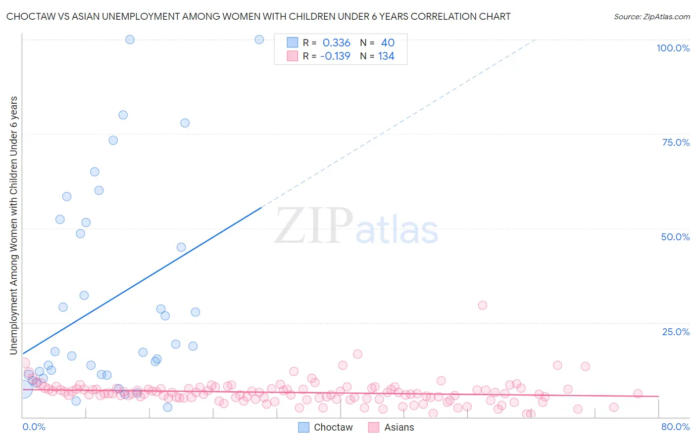 Choctaw vs Asian Unemployment Among Women with Children Under 6 years