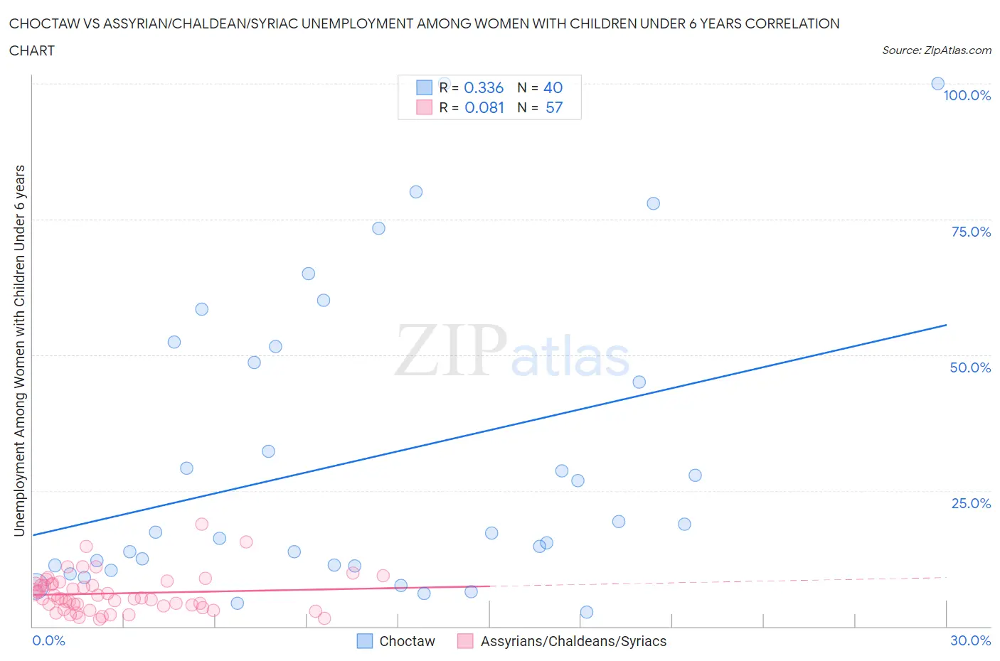 Choctaw vs Assyrian/Chaldean/Syriac Unemployment Among Women with Children Under 6 years