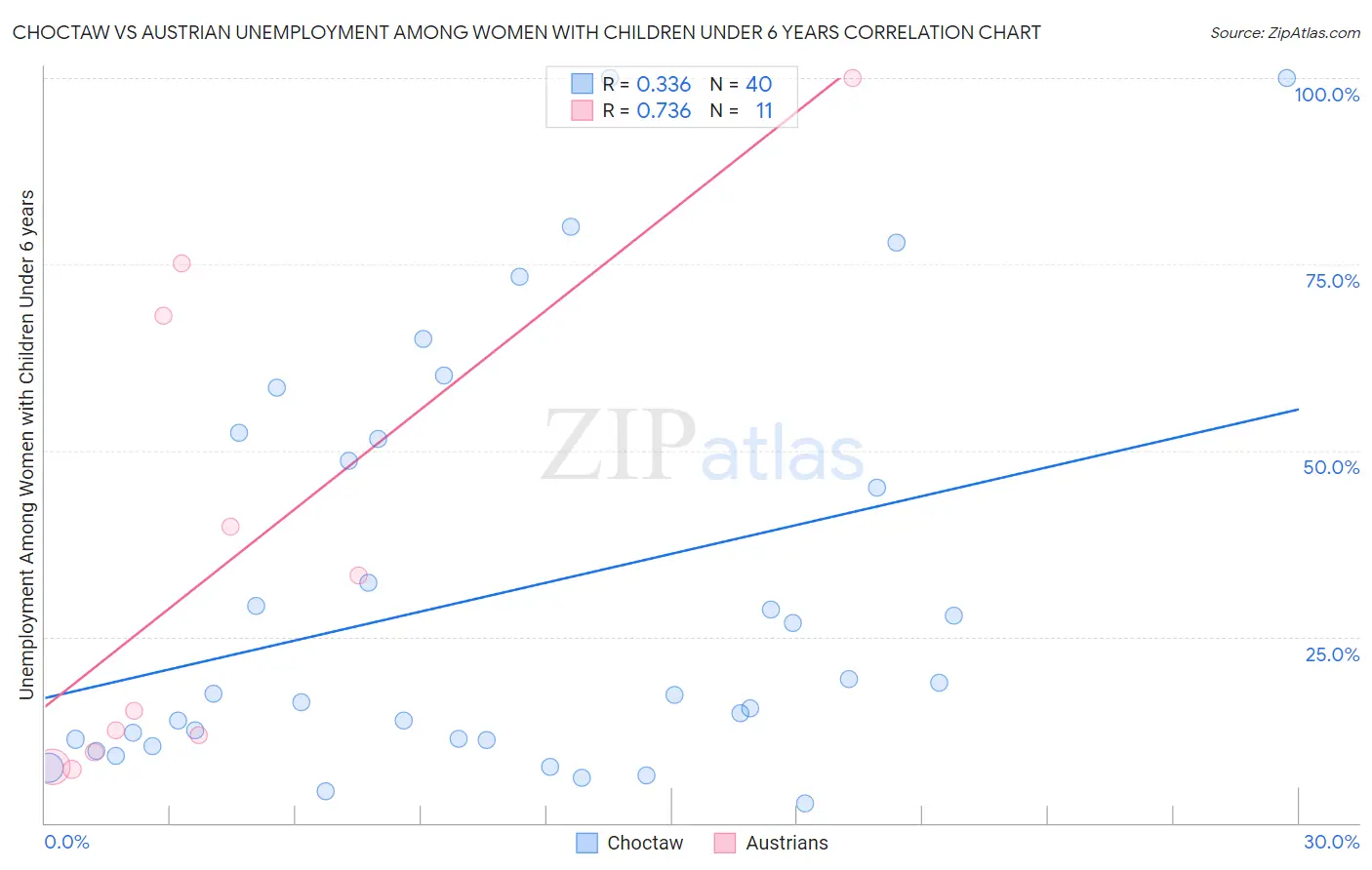 Choctaw vs Austrian Unemployment Among Women with Children Under 6 years