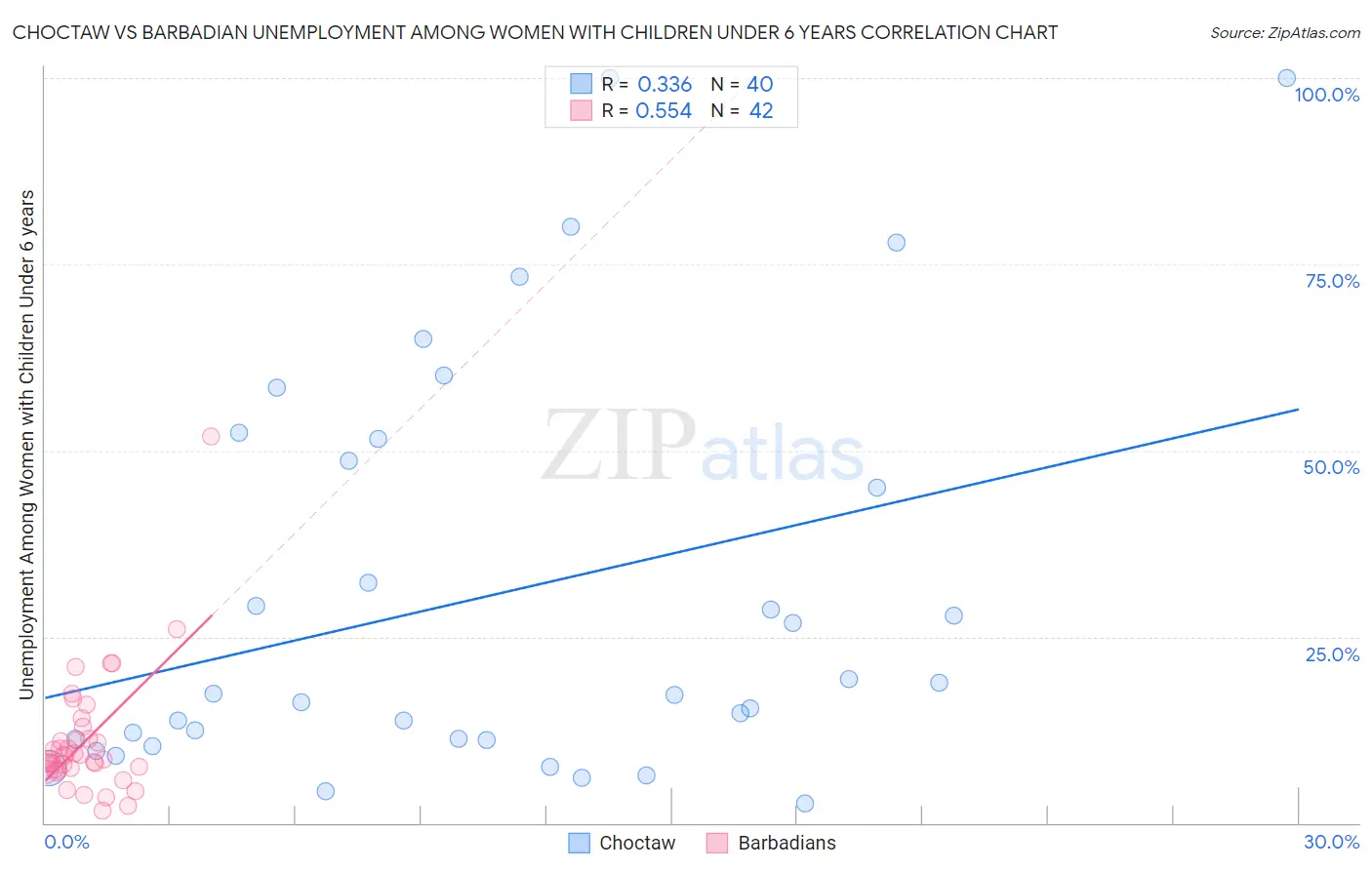 Choctaw vs Barbadian Unemployment Among Women with Children Under 6 years