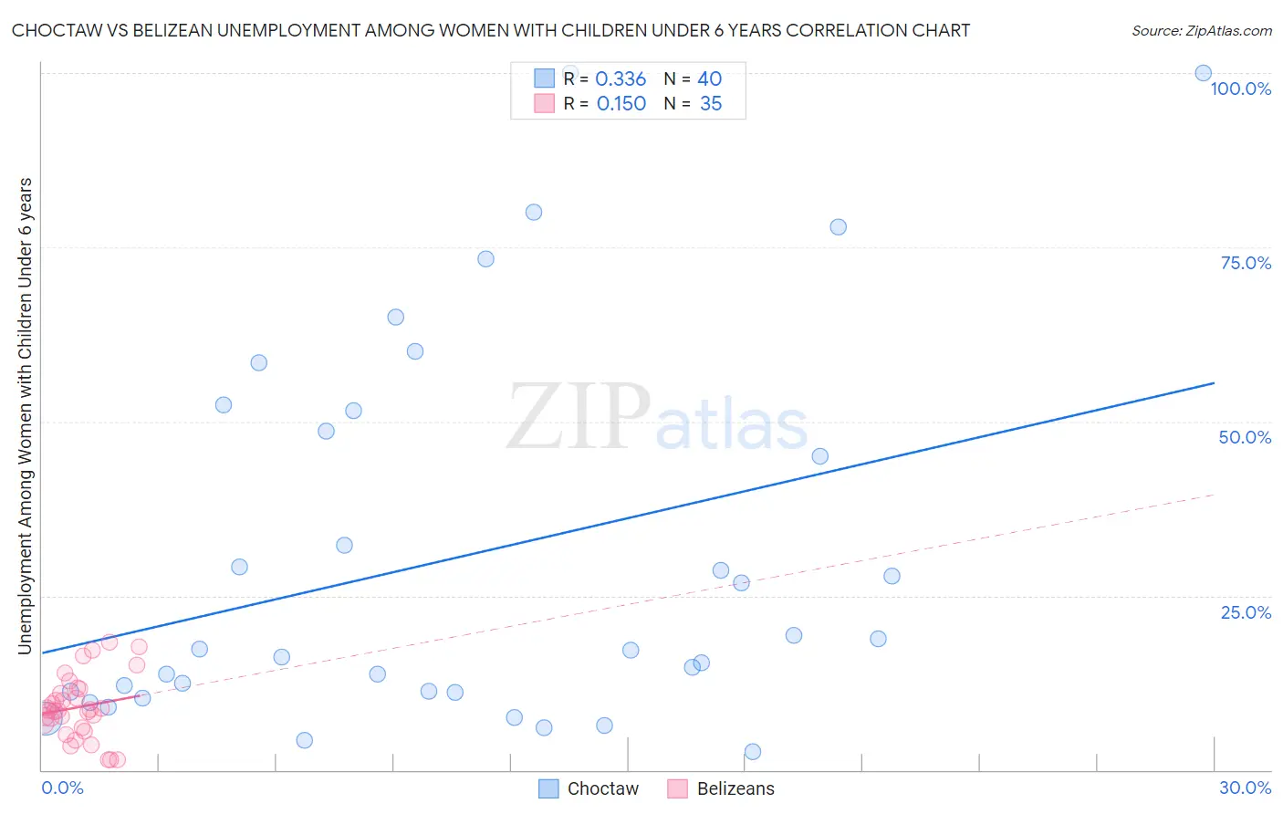 Choctaw vs Belizean Unemployment Among Women with Children Under 6 years