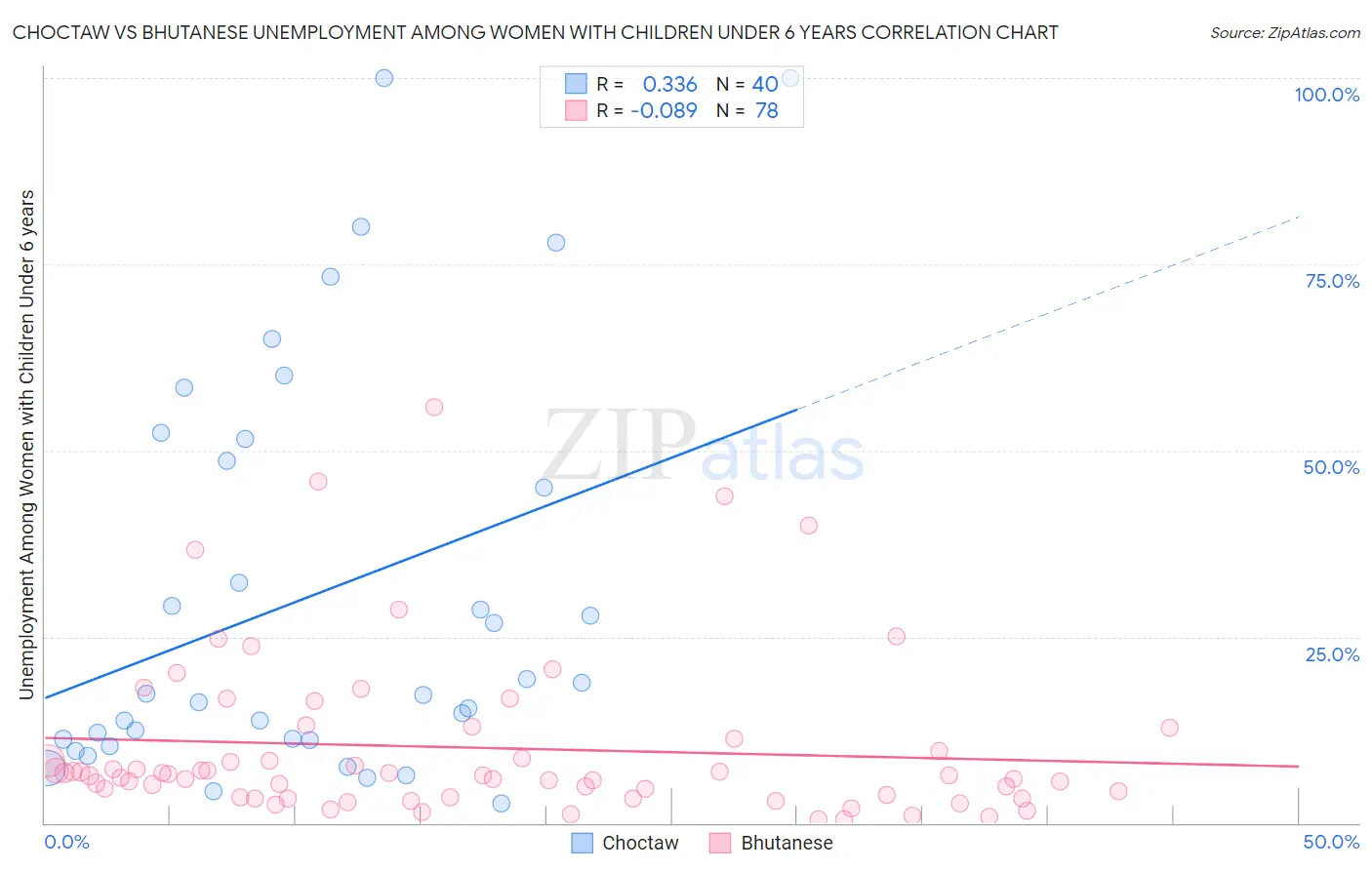 Choctaw vs Bhutanese Unemployment Among Women with Children Under 6 years