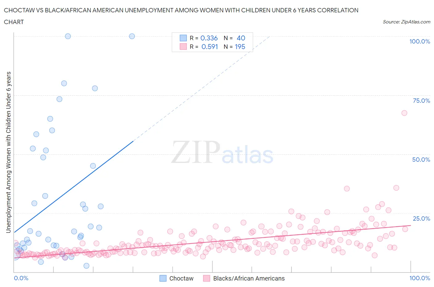 Choctaw vs Black/African American Unemployment Among Women with Children Under 6 years