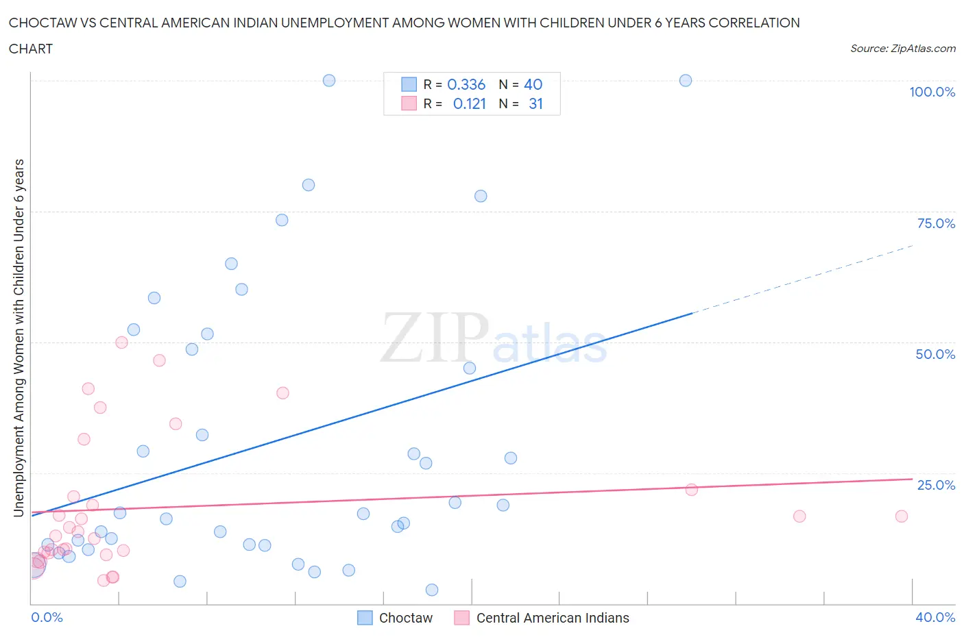 Choctaw vs Central American Indian Unemployment Among Women with Children Under 6 years