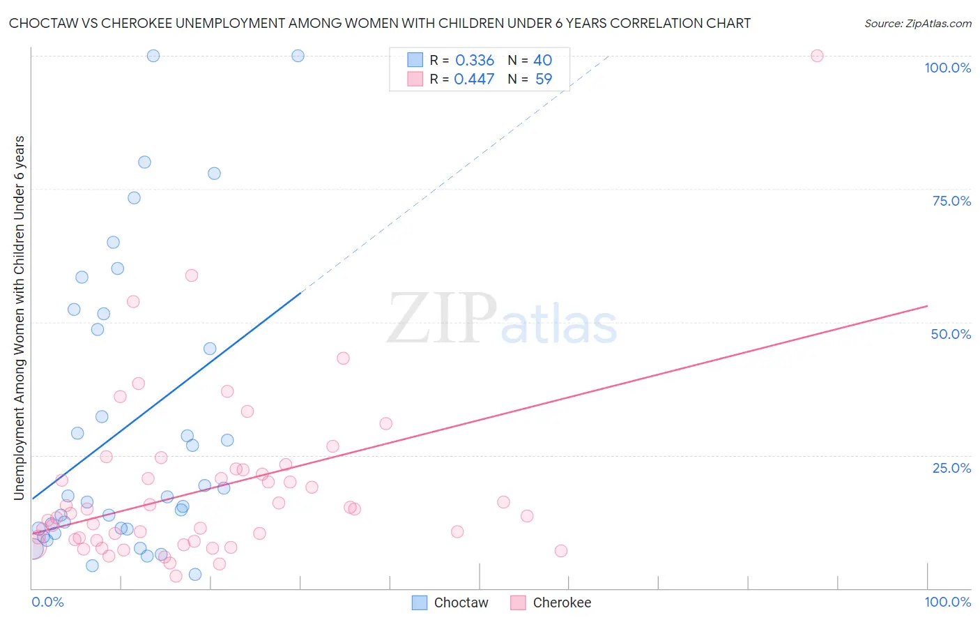 Choctaw vs Cherokee Unemployment Among Women with Children Under 6 years