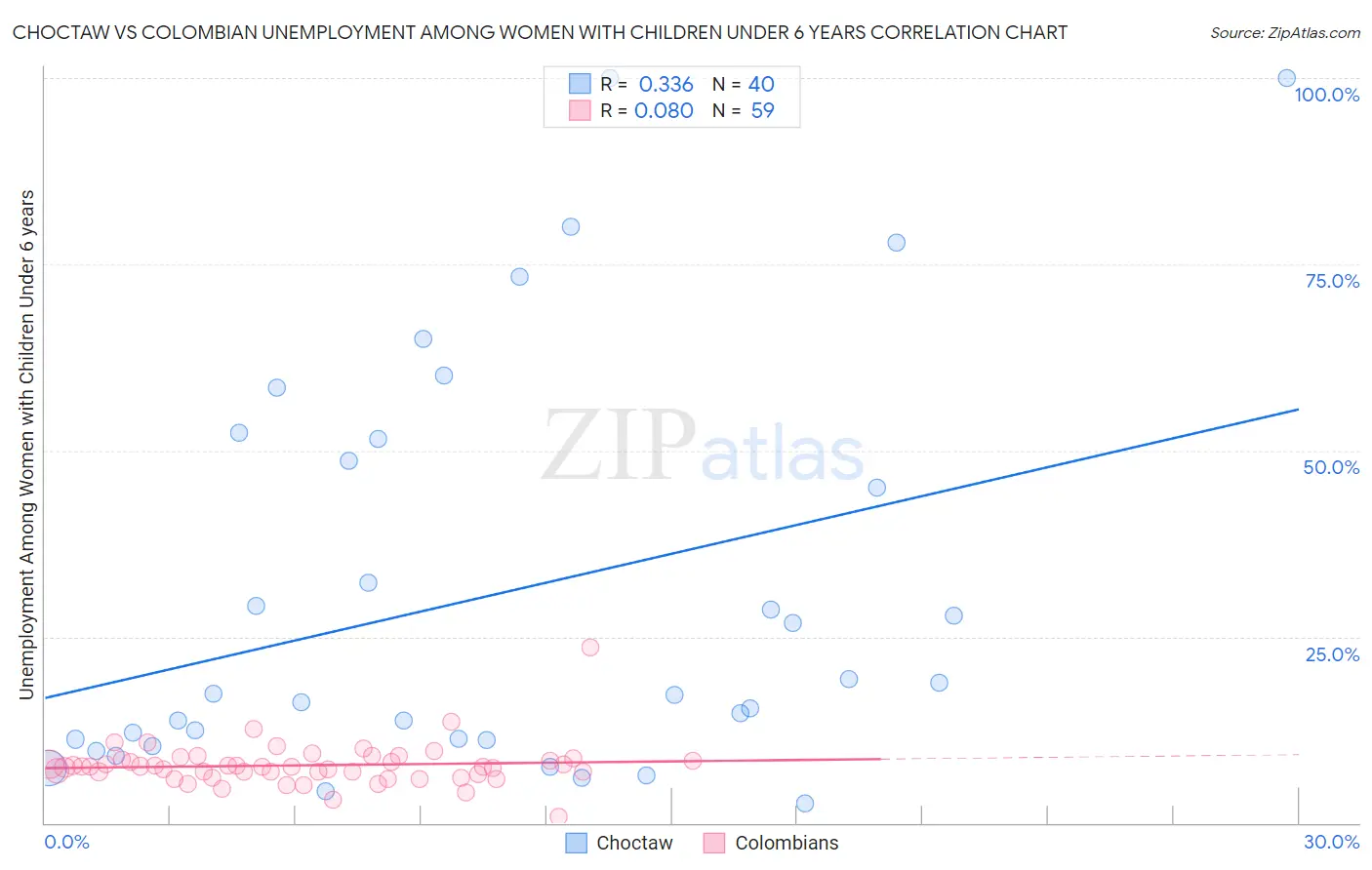 Choctaw vs Colombian Unemployment Among Women with Children Under 6 years