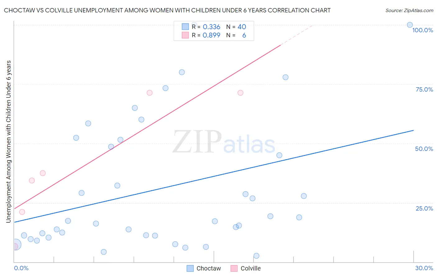 Choctaw vs Colville Unemployment Among Women with Children Under 6 years