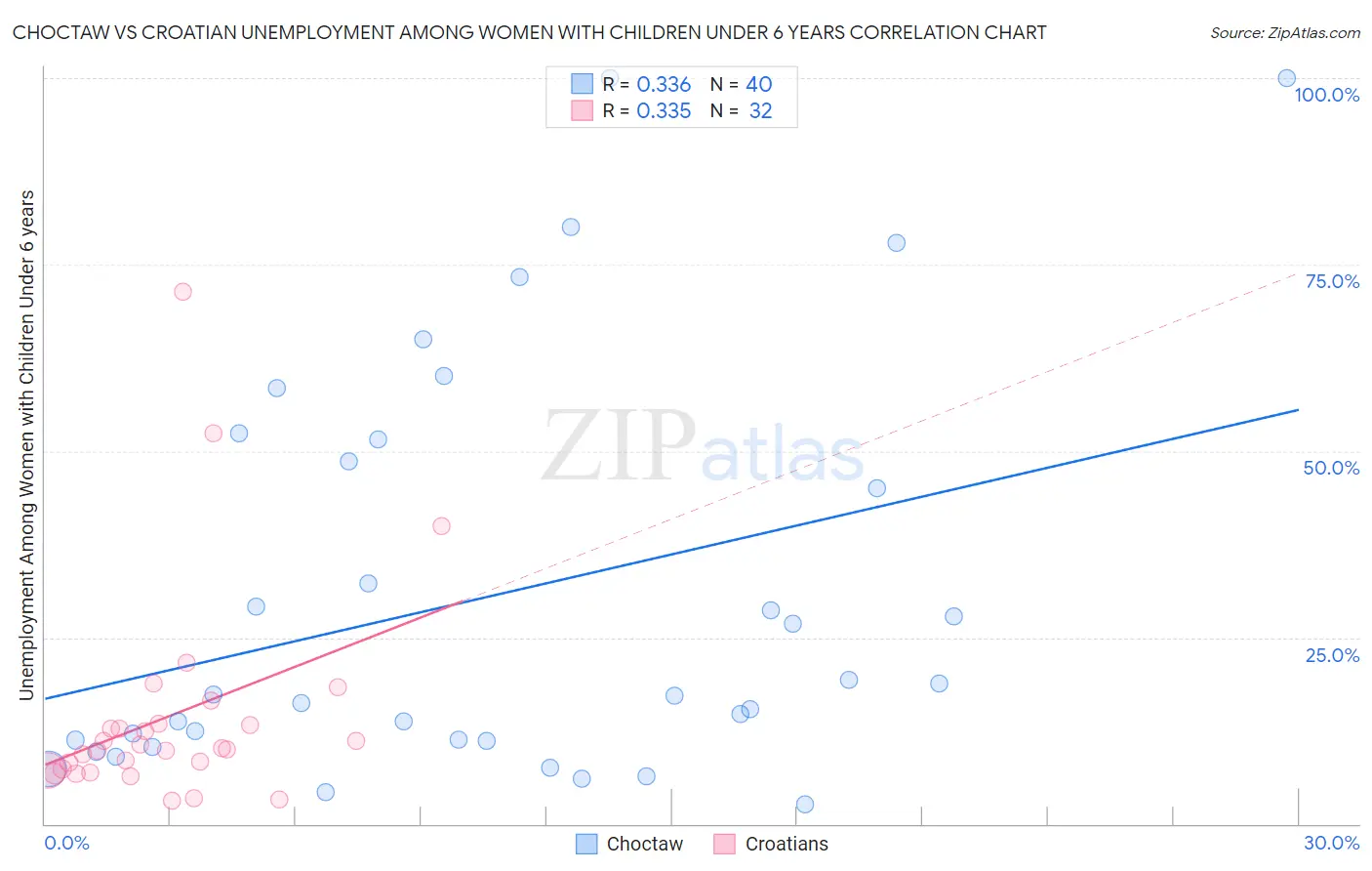 Choctaw vs Croatian Unemployment Among Women with Children Under 6 years