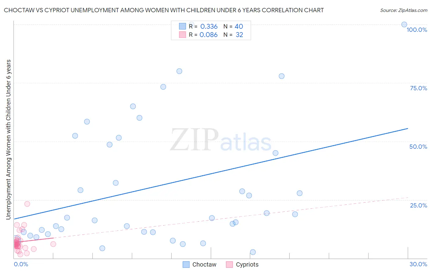 Choctaw vs Cypriot Unemployment Among Women with Children Under 6 years