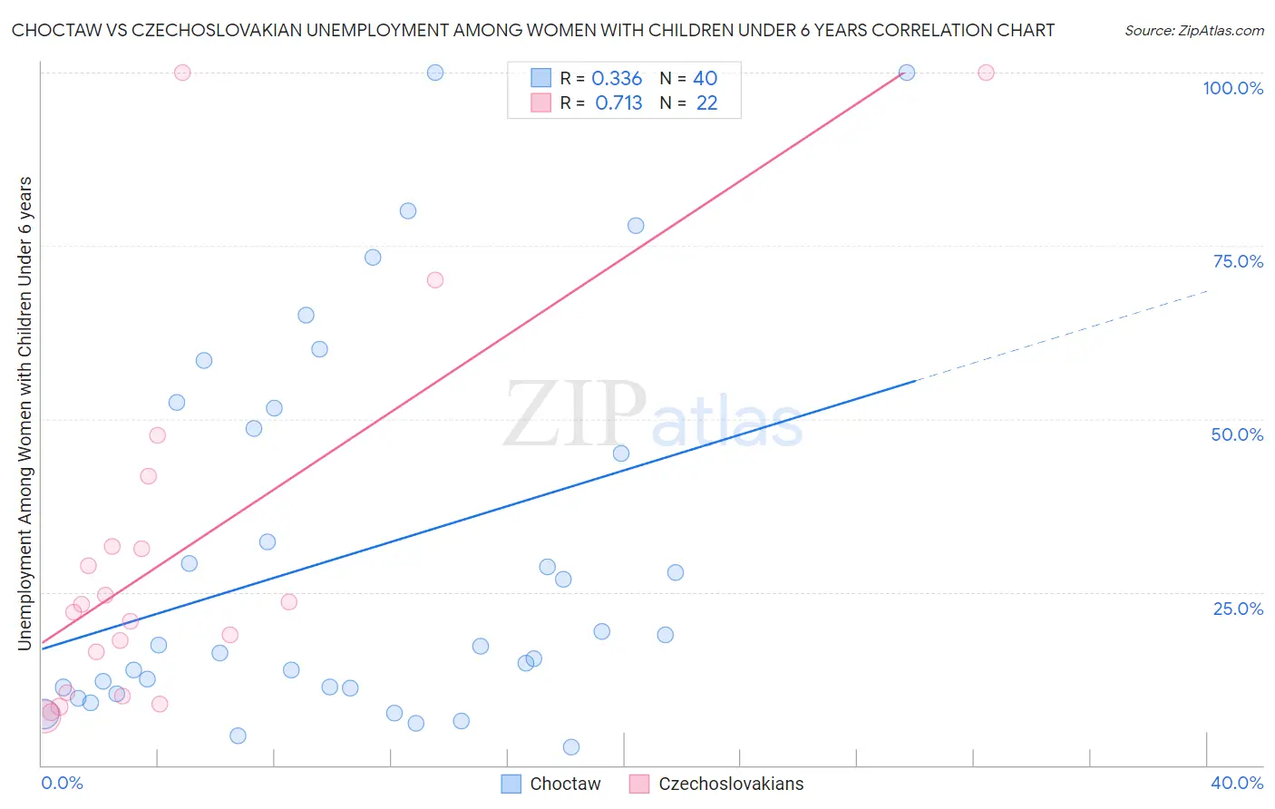 Choctaw vs Czechoslovakian Unemployment Among Women with Children Under 6 years