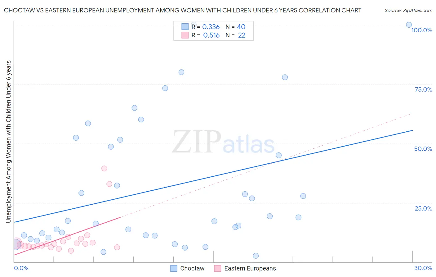 Choctaw vs Eastern European Unemployment Among Women with Children Under 6 years